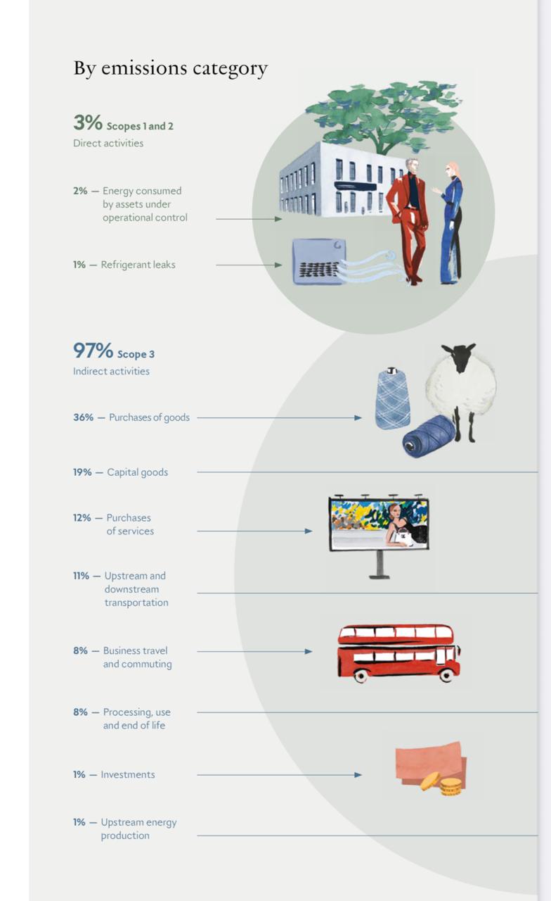 relatório de emissões de gás carbônico LVMH